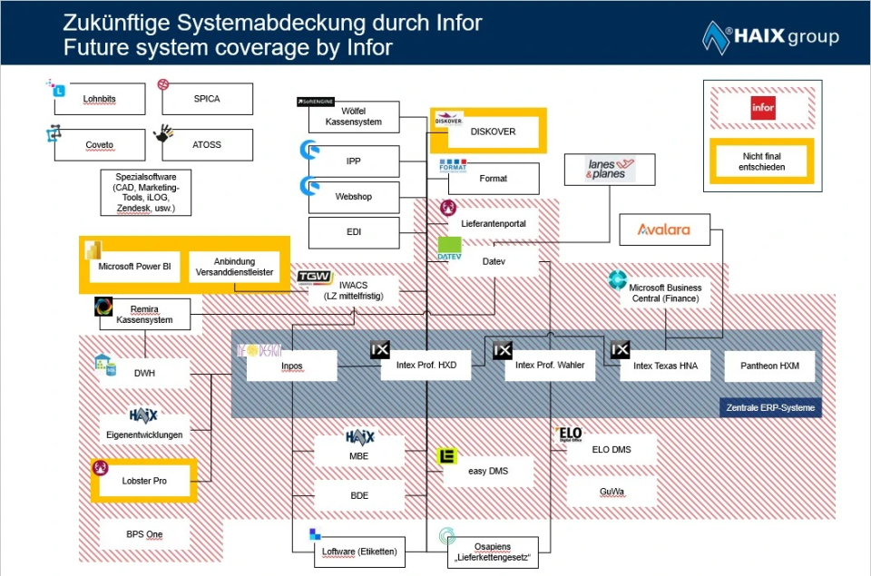 Zukünftige Systemabdeckung durch Infor